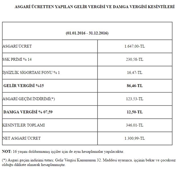 Son Dakika... Asgari ücret zammı belli oldu (AGİ 2017 Asgari ücret ne kadar)